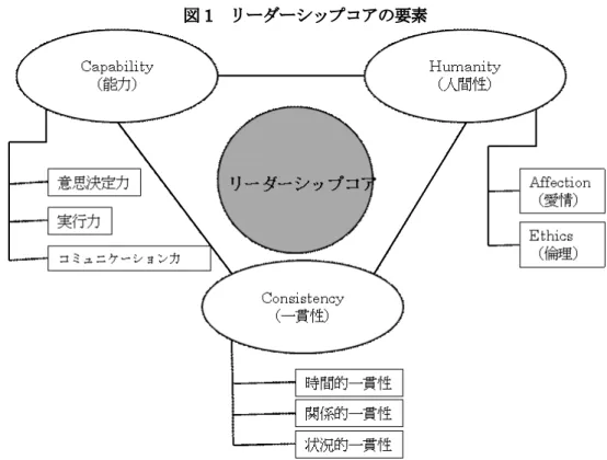 図 1  リーダーシップコアの要素  （出典）波頭亮『リーダーシップ構造論』 p.91.  2008) 。つまり、リーダーシップの発生・発現において、単線的に強化・習得の 施策のみでアプローチするより、演出・表現という手法も選択肢として持つこと により、リーダー育成の可能性は大きく拡大されることになる。 さて次に、リーダーシップコアの 3 要素を強化・習得するための効果的な具体 策を検討してみよう。これにはまずもってフォロワーにこのリーダーはリーダー シップコアを持っていると認識させしめることが肝要である。