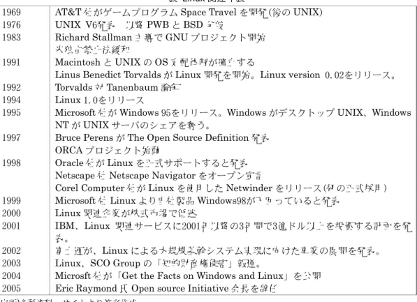 表  Linux 関連年表