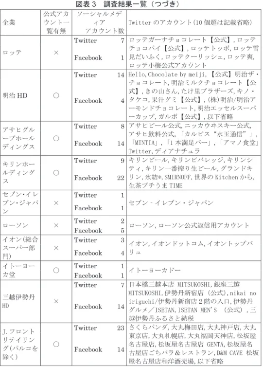 図表 3   調査結果一覧（つづき） 企業  公式アカウント一 覧有無  ソーシャルメディア  アカウント数 Twitter のアカウント(10 個超は記載省略)  ロッテ  ×  Twitter 7  ロッテガーナチョコレート【公式】,ロッテ チョコパイ【公式】,ロッテトッポ,ロッテ雪 見だいふく,ロッテクーリッシュ,ロッテ爽, ロッテ小梅公式アカウント Facebook 1  明治 HD 〇 