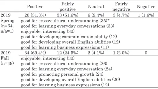 Table 1 Students’ impressions of the use of the material  Positive  Fairly 