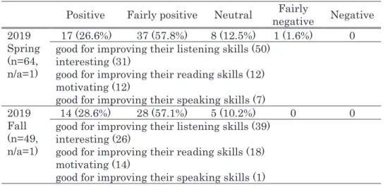Table 2 Students’ perceptions about the material’s effectiveness  Positive  Fairly positive  Neutral  Fairly 