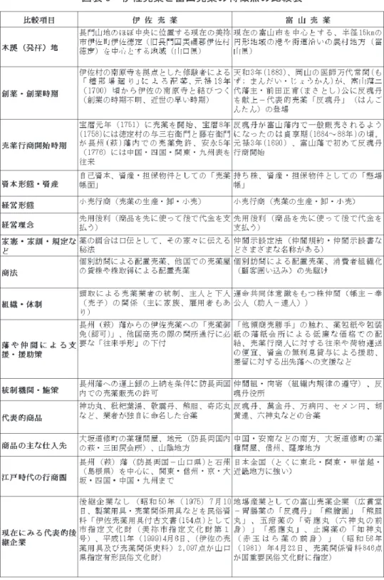 図表 3  伊佐売薬と富山売薬の特徴点の比較表