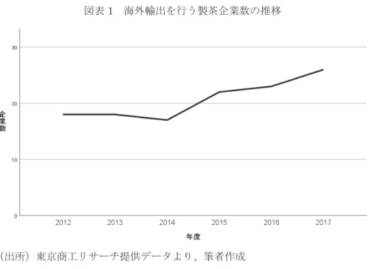 図表 1   海外輸出を行う製茶企業数の推移