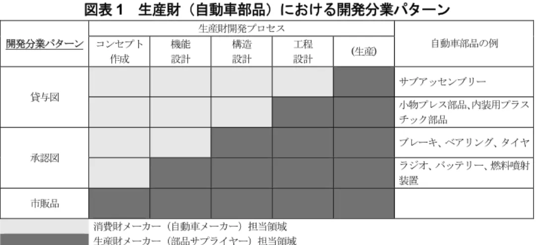 図表 1  生産財（自動車部品）における開発分業パターン  開発分業パターン  生産財開発プロセス 自動車部品の例 コンセプト 作成  機能 設計  構造 設計  工程 設計  (生産)  貸与図  サブアッセンブリー  小物プレス部品、 内装用プラス チック部品  承認図  ブレーキ、ベアリング、タイヤ  ラジオ、バッテリー、燃料噴射 装置  市販品  消費財メーカー（自動車メーカー）担当領域  生産財メーカー（部品サプライヤー）担当領域