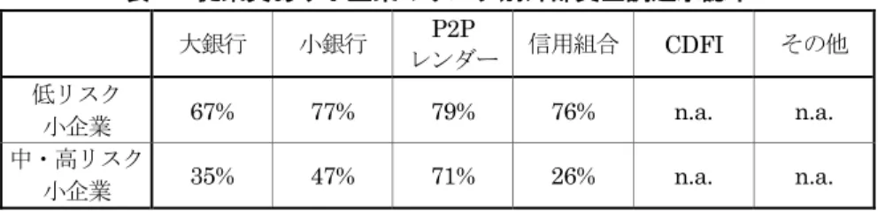 表 8  従業員あり小企業のリスク別外部資金調達承認率  大銀行  小銀行  P2P  レンダー 信用組合 CDFI  その他  低リスク 小企業 67% 77% 79% 76% n.a