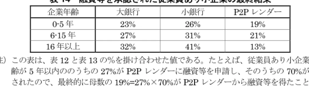 表 14  融資等を承認された従業員あり小企業の最終結果  企業年齢  大銀行  小銀行 P2P レンダー  0-5 年  23% 26% 19%  6-15 年  27% 31% 21%  16 年以上 32% 41% 13%  注）この表は、表 12 と表 13 の％を掛け合わせた値である。たとえば、従業員あり小企業で年 齢が 5 年以内ののうちの 27%が P2P レンダーに融資等を申請し、そのうちの 70%が承認 されたので、最終的に母数の 19%=27%×70%が P2P レンダーから融資等を得た