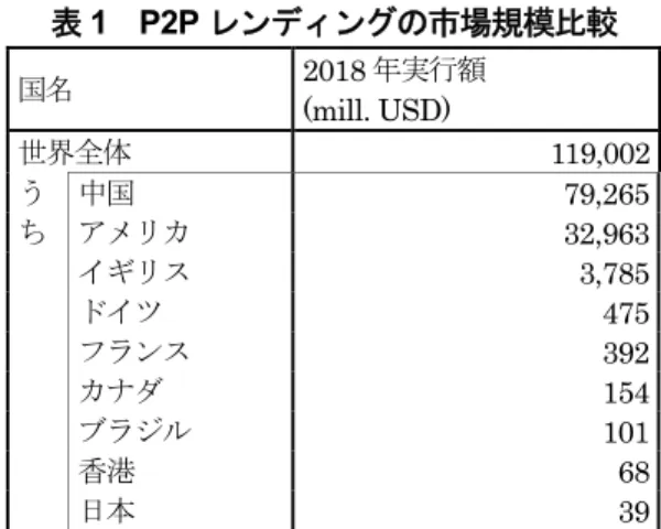 表 1  P2P レンディングの市場規模比較  国名  2018 年実行額  (mill. USD)  世界全体  119,002 う 中国 79,265 ち アメリカ 32,963 イギリス 3,785 ドイツ 475 フランス 392 カナダ 154 ブラジル 101 香港 68 日本 39 出所） www.statisca.com のデータから作成。 （ 2018 年 9 月 1 日取得）   淵田（2015）は、イギリスとアメリカの P2P レンディングについて、この時点 までの主要企業の活動や規制
