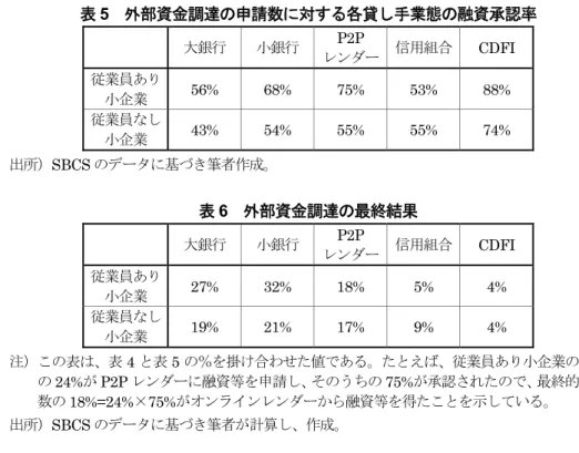 表 5  外部資金調達の申請数に対する各貸し手業態の融資承認率  大銀行  小銀行  P2P  レンダー 信用組合 CDFI  従業員あり 小企業 56% 68% 75% 53% 88%  従業員なし 小企業  43% 54% 55% 55% 74%  出所） SBCS のデータに基づき筆者作成。 表 6   外部資金調達の最終結果 大銀行  小銀行  P2P  レンダー 信用組合 CDFI  従業員あり 小企業 27% 32% 18%  5%  4%  従業員なし 小企業  19% 21% 17%  9%