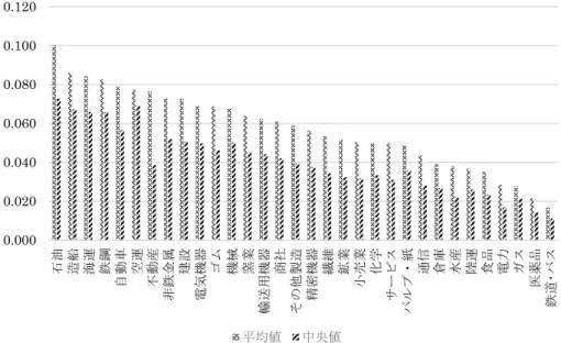 図 5.  経常利益に基づく予想誤差ボラティリティの業種別傾向  4.  予想誤差ボラティリティと予想誤差の持続性の関係   本節では、予備的分析として、予想誤差ボラティリティと予想誤差の持続性の 関係を分析する。本稿では、先行研究で主たる関心の対象となっていた予想誤差 の中心的傾向ではなく予想誤差の時系列特性を分析するために、Hilary et al
