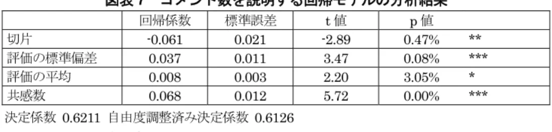 図表 7  コメント数を説明する回帰モデルの分析結果  回帰係数 標準誤差 t 値 p 値 切片 -0.061  0.021  -2.89  0.47%  **  評価の標準偏差 0.037 0.011  3.47 0.08%  ***  評価の平均  0.008  0.003  2.20  3.05%  *  共感数  0.068  0.012  5.72 0.00%  ***  決定係数 0.6211 自由度調整済み決定係数 0.6126  F 統計量 53.19（自由度 3,96、p 値0.1%以下）