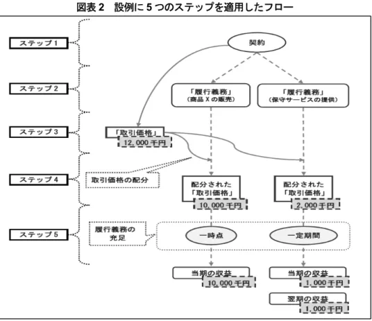 図表 2  設例に 5 つのステップを適用したフロー  （出所） 「収益認識適用指針」48 頁  企業会計基準委員会は、 「IFRS 第 15 号と整合性を図る便益の 1 つである国内 外の企業間における財務諸表の比較可能性の観点から、 IFRS 第 15 号の基本的な 原則を取り入れることを出発点とし、会計基準を定めることとした。また、これ まで我が国で行われてきた実務等に配慮すべき項目がある場合には、比較可能性 を損なわせない範囲で代替的な取扱いを追加することとした」 （収益認識会計基 準 97 項）と