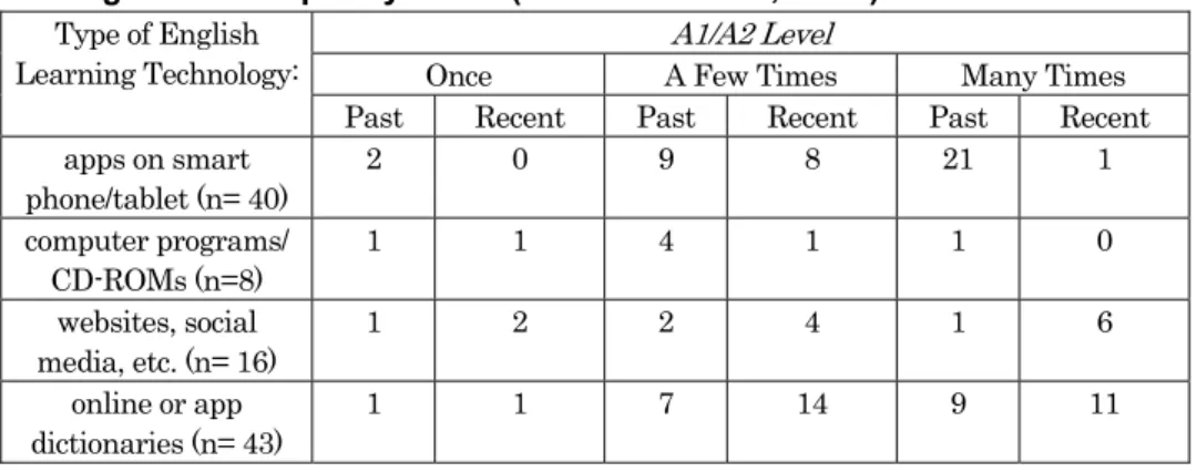 Figure II.a. Frequency of use (for YES answers, n= 73) for A1/A2 level: 