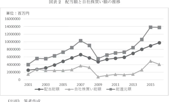 図表 2   配当額と自社株買い額の推移 ( 出所 )   筆者作成 図表 3   ペイアウト手法の違いの推移 ( 出所 )   筆者作成 (3)  配当と自社株買いの使い分け   我が国における配当と自社株買いの関係性を見るために、図表 3 では我が国企 業が配当と自社株買いをどのように組み合わせて用いているのかを示している。 図表 3 によると 2000 年代前半は配当と自社株買いを両方実施している企業の割
