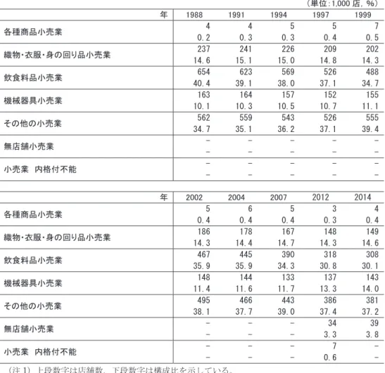 図表 2 業種別小売店舗数構成比の推移（1988 年～2014 年） （単位：1,000 店，％）  年  1988  1991  1994  1997  1999  各種商品小売業  4  4  5  5   7   0.2  0.3  0.3  0.4   0.5   織物・衣服・身の回り品小売業  237  241  226  209   202   14.6  15.1  15.0  14.8   14.3   飲食料品小売業  654  623  569  526   488   40.4  39
