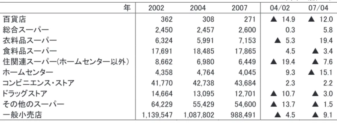 図表 5   業態別店舗数および増減率の推移（2002 年～2007 年） （単位：店，％）  年 2002  2004  2007  04/02  07/04  百貨店  362  308  271  ▲  14.9  ▲  12.0  総合スーパー  2,450  2,457  2,600  0.3  5.8  衣料品スーパー  6,324  5,991  7,153  ▲  5.3  19.4  食料品スーパー  17,691  18,485  17,865  4.5  ▲  3.4  住関連スーパー