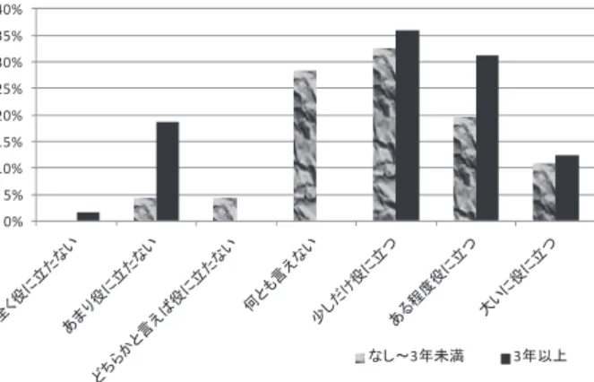 図表 7 CS・ロイヤルティの関連の「有用性」：経験による分布の違い （注）統計的検定（χ 2 乗検定）によると、 p 値 =0.000 となり、 「経験の差による評価 の分布に差はない」 （帰無仮説）はいずれの有意水準でも棄却される。 4