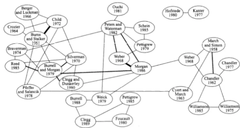 図 2  Organization Studies （O.S.）にみる共引用ネットワーク 