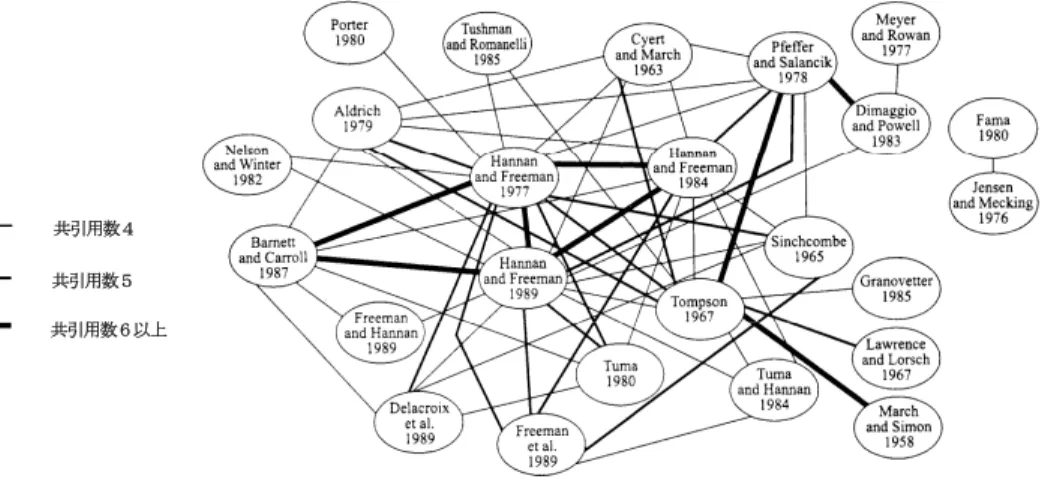 図 1  Administrative Science Quarterly（A.S.Q.）にみる共引用ネットワーク 