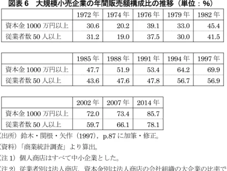 図表 6  大規模小売企業の年間販売額構成比の推移（単位：％）   1972 年 1974 年 1976 年 1979 年 1982 年 資本金 1000 万円以上 30.6   20.2 39.1 33.0 45.4  従業者数 50 人以上   31.2   19.0 37.5 30.0 41.5  1985 年 1988 年 1991 年 1994 年 1997 年 資本金 1000 万円以上 47.7   51.9 53.4 64.2 69.9  従業者数 50 人以上   43.6   47.6 