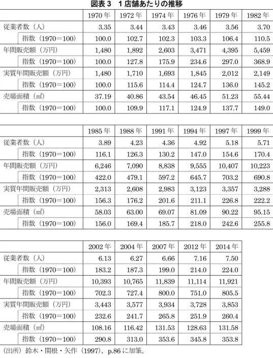 図表 3  1 店舗あたりの推移   1970 年  1972 年 1974 年 1976 年 1979 年  1982 年 従業者数（人）  3.35 3.44 3.43 3.46  3.56   3.70   指数（ 1970 ＝ 100 ） 100.0 102.7 102.3 103.3 106.4   110.5   年間販売額（万円） 1,480 1,892 2,603 3,471  4,395   5,459   指数（ 1970 ＝ 100 ） 100.0 127.8 175.9 234.6 