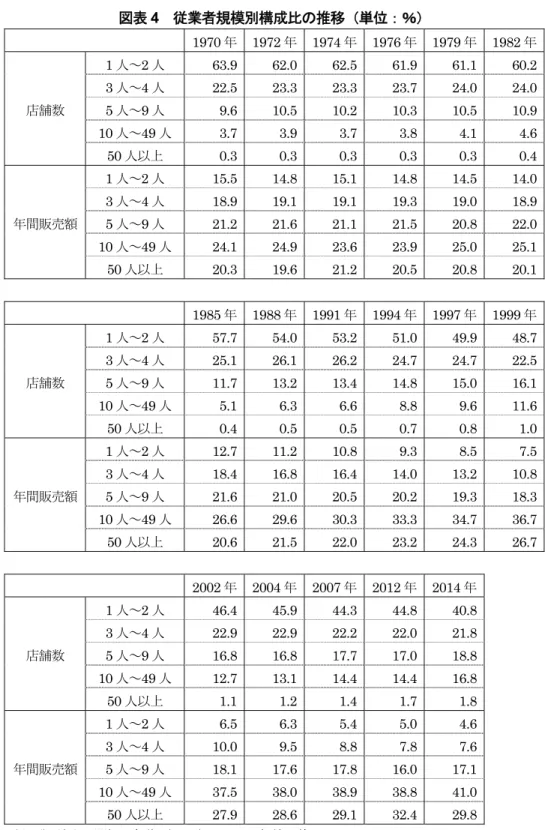 図表 4  従業者規模別構成比の推移（単位：％）     1970 年 1972 年 1974 年 1976 年 1979 年 1982 年  店舗数  1 人～2 人 63.9  62.0  62.5  61.9  61.1   60.2  3人～4人 22.5 23.3 23.3 23.7 24.0  24.0  5人～9人 9.6 10.5 10.2 10.3 10.5  10.9   10 人～49 人 3.7  3.9 3.7 3.8  4.1   4.6   50 人以上 0.3  0.3  0