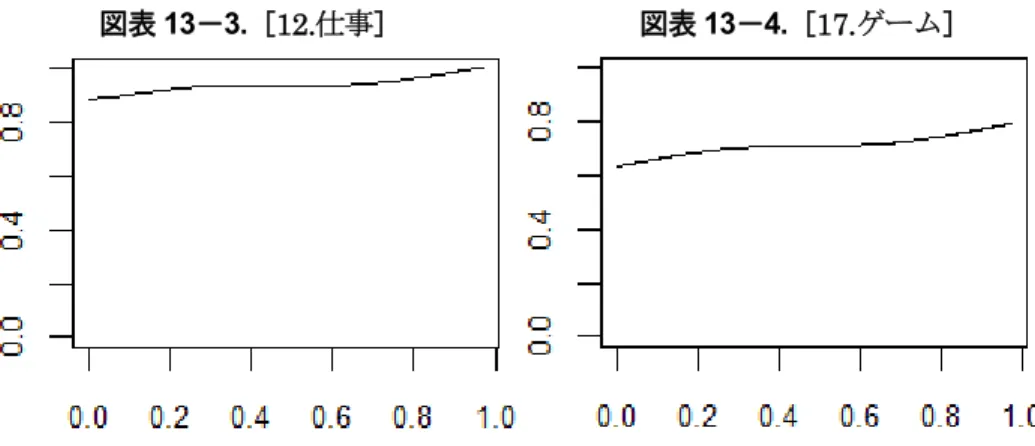 図表 13  ながら行動の単純時間占有度の推移 