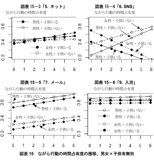 図表 15  ながら行動の時間占有度の推移、男女×子供有無別  6.  議論と考察    図表 14 の結果から D 経過時間モデルが選択され、 （1）行動内容によりながら 行動の時間占有度が異なり、 （2）ながら行動の時間占有度は帰宅時からの経過時 間に沿って変化し、 （ 3 ）男女と子供の有無で異なる線形の変化が当てはまること が分かった。帰宅時から就寝時までを 0 から 1 の値に変換した相対的な基準時間 でながら行動の時間占有度を説明する C 基準時間モデルが採用されなかったこ とから、生活者は帰宅