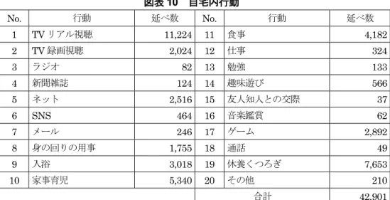 図表 10  自宅内行動  No.  行動 延べ数  No. 行動 延べ数 1 TV リアル視聴 11,224 11 食事 4,182  2 TV 録画視聴  2,024 12 仕事  324  3  ラジオ  82 13 勉強  133  4  新聞雑誌  124 14 趣味遊び  566  5  ネット 2,516 15 友人知人との交際 37  6 SNS  464 16 音楽鑑賞  62  7  メール  246 17 ゲーム  2,892  8  身の回りの用事  1,755 18 通話  49 
