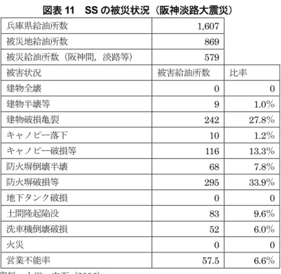 図表 11  SS の被災状況（阪神淡路大震災）  兵庫県給油所数  1,607   被災地給油所数 869   被災給油所数（阪神間，淡路等）  579   被害状況 被害給油所数 比率 建物全壊 0 0  建物半壊等  9 1.0％ 建物破損亀裂  242 27.8 ％ キャノピー落下  10 1.2 ％ キャノピー破損等  116 13.3 ％ 防火塀倒壊半壊 68 7.8％ 防火塀破損等  295 33.9 ％ 地下タンク破損 0 0  土間隆起陥没 83 9.6％ 洗車機倒壊破損 52 6.0％ 