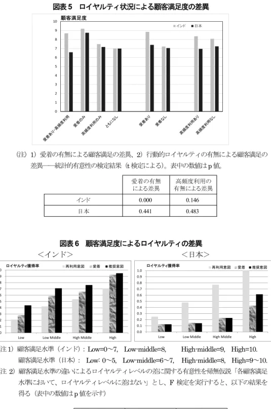 図表 6  顧客満足度によるロイヤルティの差異 