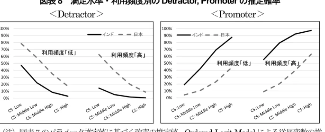 図表 7  Ordered Logit Model によるパラメータ推定結果 
