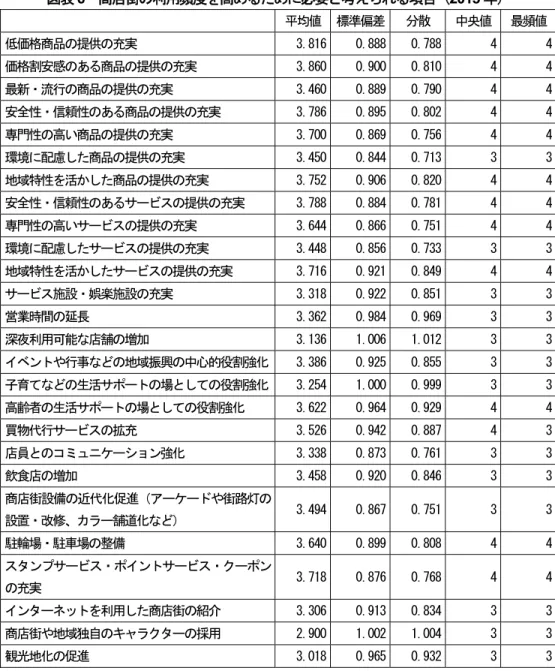 図表 6  商店街の利用頻度を高めるために必要と考えられる項目（2015 年） 平均値 標準偏差 分散  中央値  最頻値  低価格商品の提供の充実  3.816  0.888  0.788  4  4  価格割安感のある商品の提供の充実  3.860  0.900  0.810  4  4  最新・流行の商品の提供の充実  3.460  0.889  0.790  4  4  安全性・信頼性のある商品の提供の充実  3.786  0.895  0.802  4  4  専門性の高い商品の提供の充実  3.