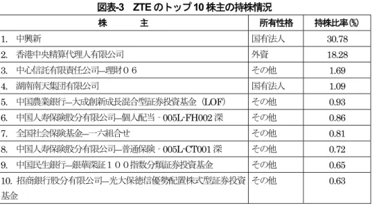 図表 -3  ZTE のトップ 10 株主の持株情況  株        主  所有性格  持株比率(%)  1.   中興新  国有法人 30.78  2.   香港中央精算代理人有限公司 外資  18.28  3