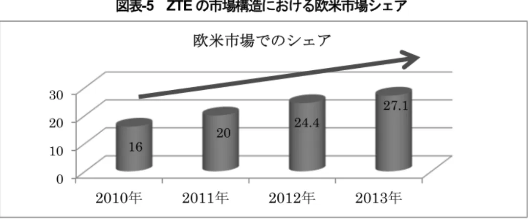 図表 -5  ZTE の市場構造における欧米市場シェア 出所） ZTE の内部資料より、筆者作成   中興の国際化戦略の特徴は次のようにまとめられよう。つまり、中興が最初には南 アジア、アフリカなどの発展途上国、しだいにロシア、インド、ブラジルなどの新興 国、さらにヨーロッパやアメリカなどの先進国市場へと、その進出を果たした。その 過程はまさしく中興の中国国内で採った「農村包囲城市」戦略の複製である。すなわ ち、周辺から中心へ、所得水準の低い国・地域から所得水準の高い国へ、ロー・エン ドの市場からハイ・エン