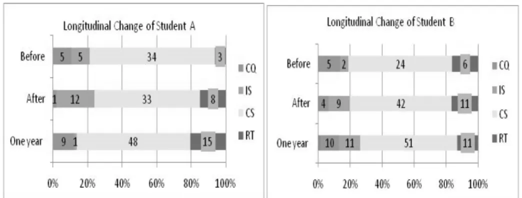 Figure 5    Longitudinal change of speech rate in the three interviews 