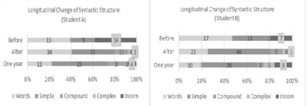 Figure 6 &amp; 7 Longitudinal syntactic structure changes (Student A &amp; B) 