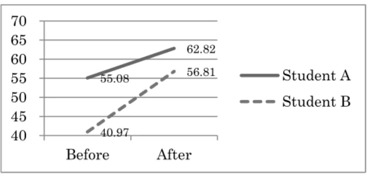 Figure 9    Longitudinal change of speech rate   