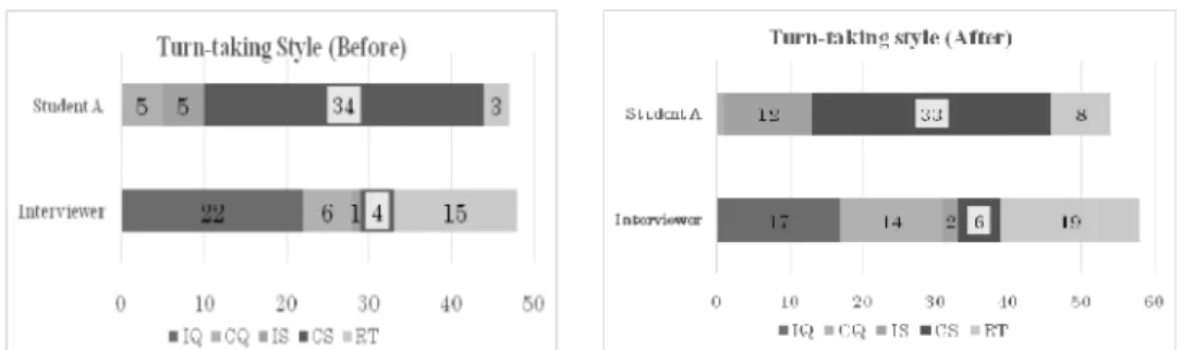 Figure 7 &amp; 8    Turn-taking structure before &amp; after the study (Student B)   4.3  Language ability  