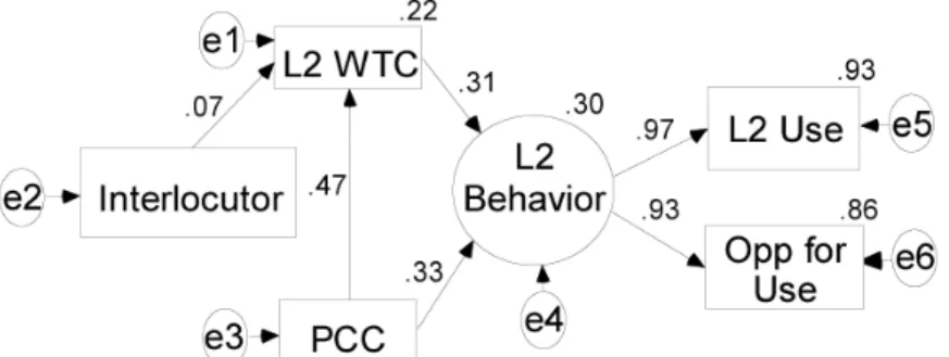 Figure 2 reveals that perceived communicative competence (standardized  coefficient .47) is a more important indicator of overall level of L2 WTC than desire  to communicate with different interlocutors (standardized coefficient .07)