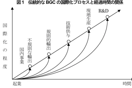 図 1  伝統的な BGC の国際化プロセスと経過時間の関係 （出所）筆者作成   しかしながら、 80 年代以降の急速な技術革新、特に ICT 化、市場のグローバル化、 国際経験を有するアントレプレナーの増加等により、この段階モデルの有効性は低下 しつつあるといえよう。特に、 BGC の国際化理論への適用可能性としては限界があ るといわざるを得ない。その理由は以下の通りである。   まず、ウプサラ・モデルの主張する国際化プロセス、つまり、①不定期な輸出段階、 ②独立のエージェントを介した定期的な輸出、③販