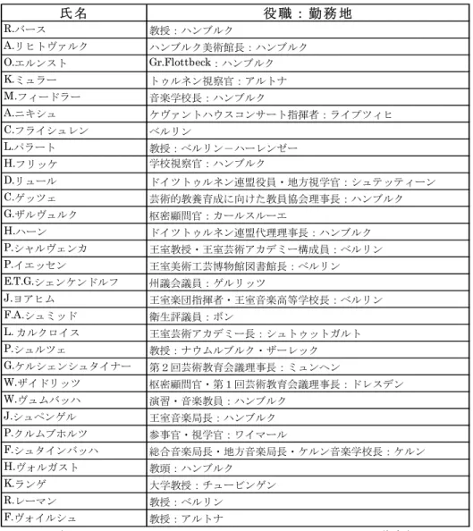 表 1 ．第 3 回芸術教育会議準備委員メンバー