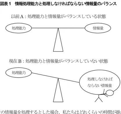 図表 1  情報処理能力と処理しなければならない情報量のバランス  以前 A ：処理能力と情報量がバランスしている状態 現在 B：処理能力と情報量がバランスしていない状態   これだけの情報量を処理するとした場合、私たちはどれくらいの時間が掛かるのだ ろうか。最近の認知科学によると、私たちは、一時に 7 ビットの情報（異なる音や視 覚的刺激、認知可能な情報や思考のニュアンスの差異など）しか処理できない（Miller,  1994, 1956, p.349；ルーメルハート, 1979, pp.211-212）