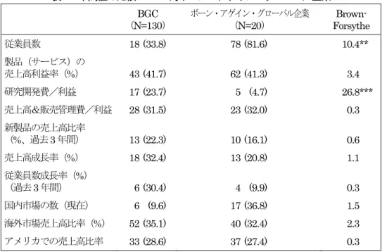 表 1  中間値の比較： BGC 対ボーン・アゲイン・グローバル企業 BGC  （ N=130 ） ボーン・アゲイン・グローバル企業（N=20） Brown-  Forsythe  従業員数   18 (33.8)  78 (81.6) 10.4**  製品（サービス）の 売上高利益率（ % ）   43 (41.7)    62 (41.3)  3.4  研究開発費／利益  17 (23.7)  5 (4.7) 26.8***  売上高＆販売管理費／利益  28 (31.5)  23 (32.0) 0.3