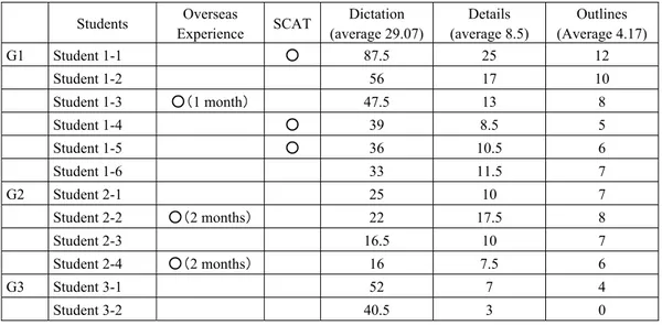 Table 3 shows the percentage of corrects answers by scene in dictation and the percentage of correct  information pieces in the information details