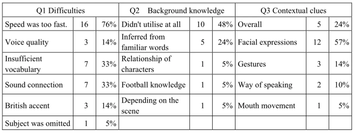 Table  5    List of comments on listening difficulties, background knowledge and contextual clues  Q1 Difficulties  Q2    Background knowledge  Q3 Contextual clues  Speed was too fast