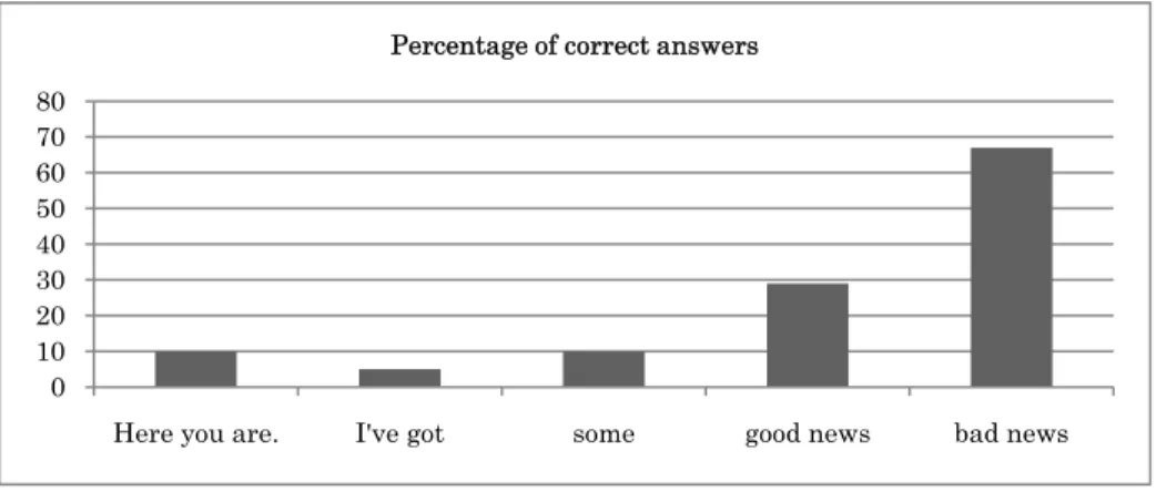 Figure 3    Percentage of correct answers 01020304050607080