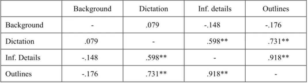 Table 1    Correlation between background knowledge, dictation and listening comprehension 