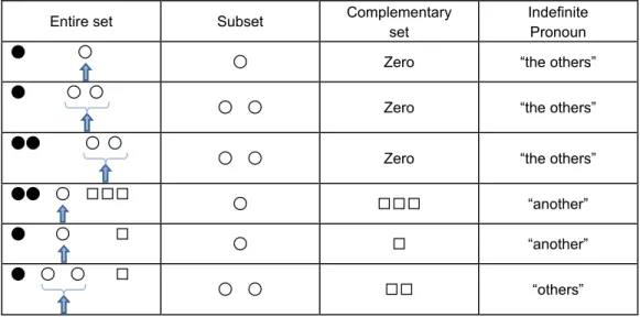 Figure 1. The relationship between each set and the indefinite pronoun. 