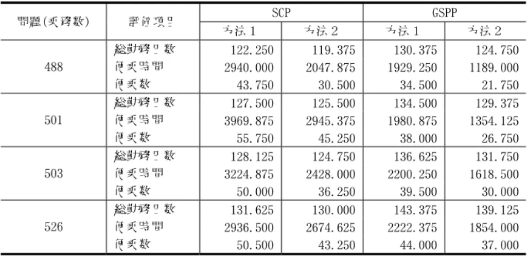 表 17　実験結果のまとめ（評価項目の平均） SCP GSPP 問題(乗務数) 評価項目 方法１ 方法２ 方法１ 方法２ 総勤務日数 122.250 119.375 130.375 124.750 便乗時間 2940.000 2047.875 1929.250 1189.000488 便乗数 43.750 30.500 34.500 21.750 総勤務日数 127.500 125.500 134.500 129.375 便乗時間 3969.875 2945.375 1980.875 1354.125501