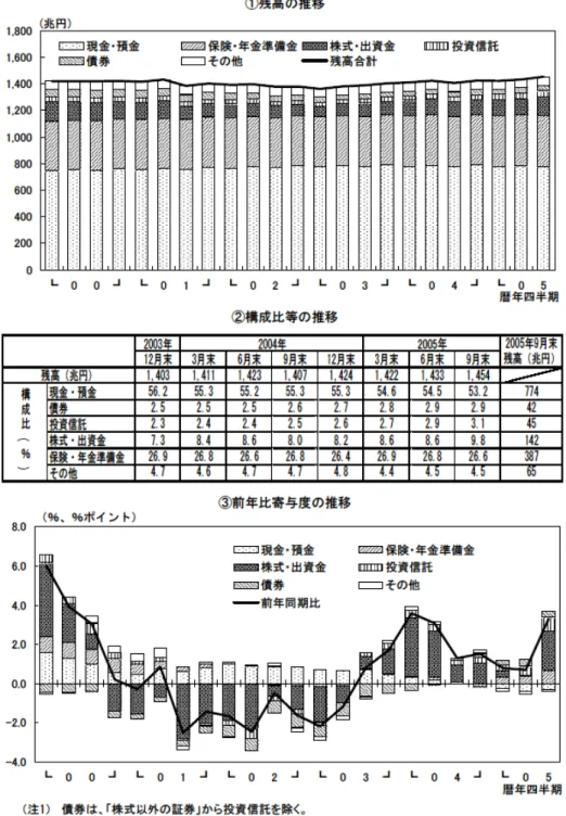 図表 １　家計の金融資産の残高、構成比 　出典：日本銀行調査統計局　｢資金循環統計（2005年第３四半期速報）｣より